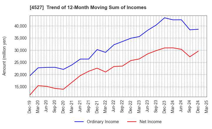 4527 ROHTO PHARMACEUTICAL CO.,LTD.: Trend of 12-Month Moving Sum of Incomes