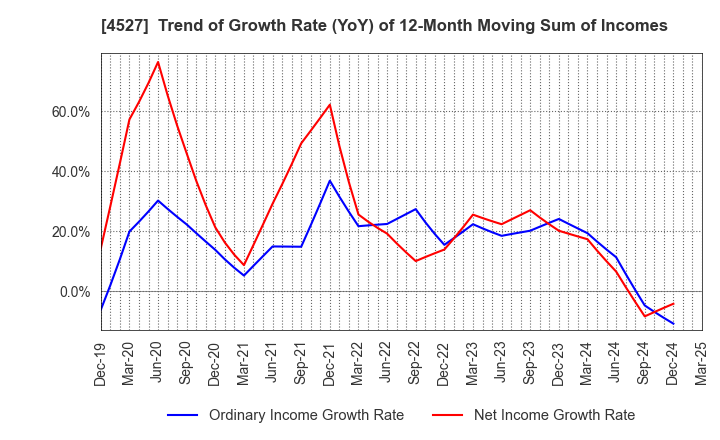 4527 ROHTO PHARMACEUTICAL CO.,LTD.: Trend of Growth Rate (YoY) of 12-Month Moving Sum of Incomes