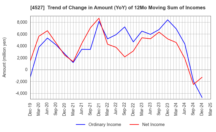 4527 ROHTO PHARMACEUTICAL CO.,LTD.: Trend of Change in Amount (YoY) of 12Mo Moving Sum of Incomes