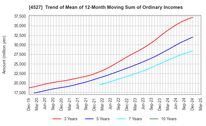 4527 ROHTO PHARMACEUTICAL CO.,LTD.: Trend of Mean of 12-Month Moving Sum of Ordinary Incomes