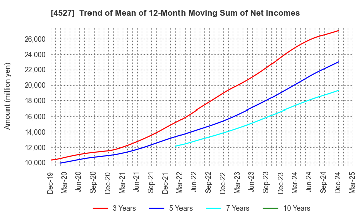 4527 ROHTO PHARMACEUTICAL CO.,LTD.: Trend of Mean of 12-Month Moving Sum of Net Incomes