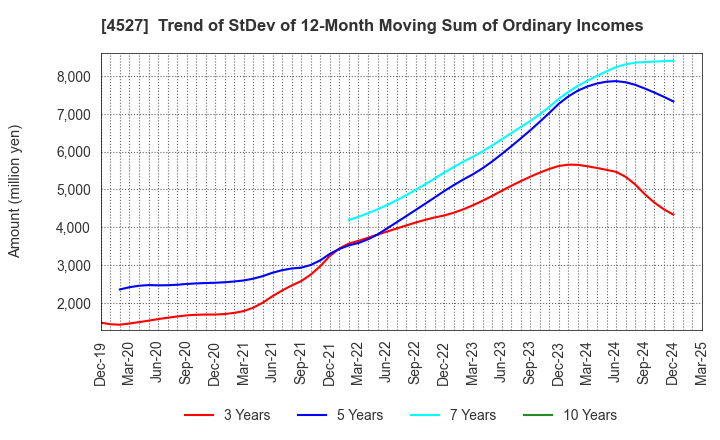 4527 ROHTO PHARMACEUTICAL CO.,LTD.: Trend of StDev of 12-Month Moving Sum of Ordinary Incomes