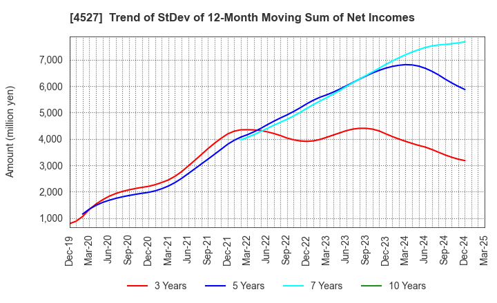 4527 ROHTO PHARMACEUTICAL CO.,LTD.: Trend of StDev of 12-Month Moving Sum of Net Incomes