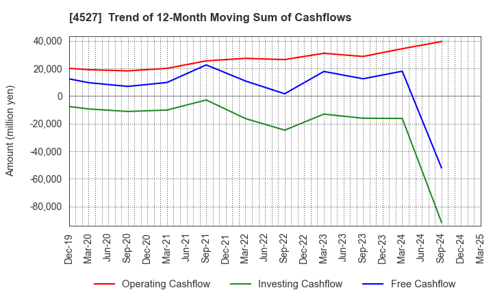 4527 ROHTO PHARMACEUTICAL CO.,LTD.: Trend of 12-Month Moving Sum of Cashflows
