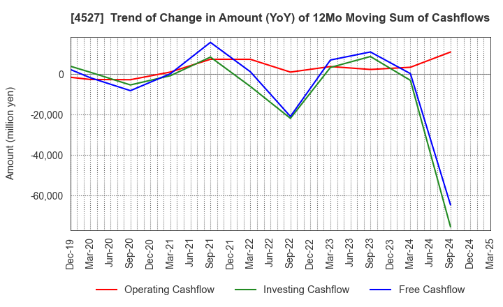 4527 ROHTO PHARMACEUTICAL CO.,LTD.: Trend of Change in Amount (YoY) of 12Mo Moving Sum of Cashflows