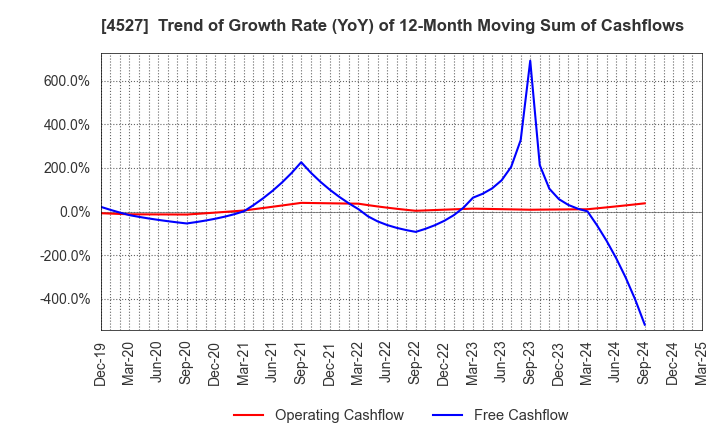 4527 ROHTO PHARMACEUTICAL CO.,LTD.: Trend of Growth Rate (YoY) of 12-Month Moving Sum of Cashflows