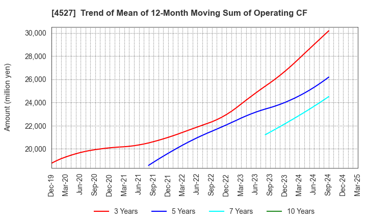 4527 ROHTO PHARMACEUTICAL CO.,LTD.: Trend of Mean of 12-Month Moving Sum of Operating CF