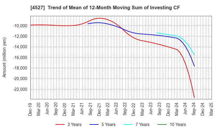 4527 ROHTO PHARMACEUTICAL CO.,LTD.: Trend of Mean of 12-Month Moving Sum of Investing CF