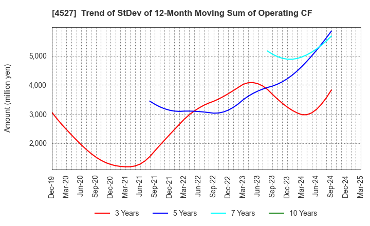 4527 ROHTO PHARMACEUTICAL CO.,LTD.: Trend of StDev of 12-Month Moving Sum of Operating CF