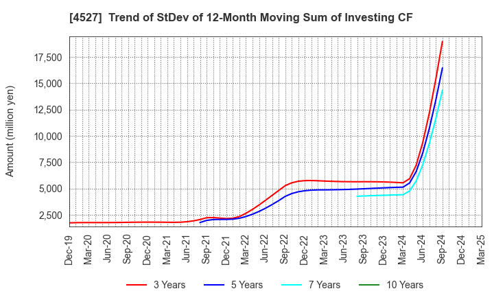 4527 ROHTO PHARMACEUTICAL CO.,LTD.: Trend of StDev of 12-Month Moving Sum of Investing CF