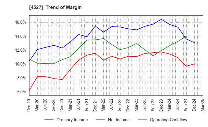 4527 ROHTO PHARMACEUTICAL CO.,LTD.: Trend of Margin
