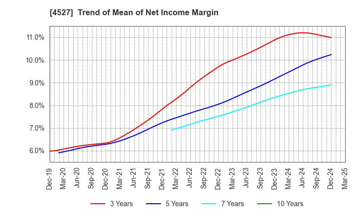 4527 ROHTO PHARMACEUTICAL CO.,LTD.: Trend of Mean of Net Income Margin