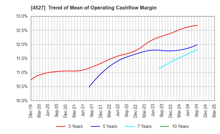 4527 ROHTO PHARMACEUTICAL CO.,LTD.: Trend of Mean of Operating Cashflow Margin