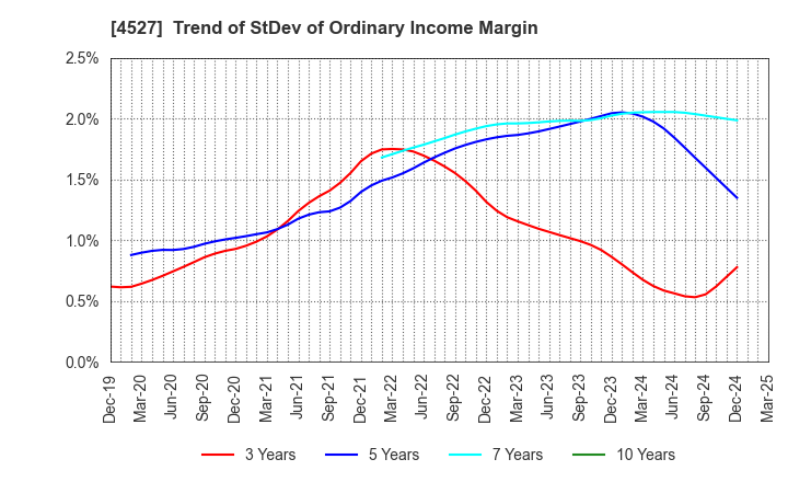 4527 ROHTO PHARMACEUTICAL CO.,LTD.: Trend of StDev of Ordinary Income Margin
