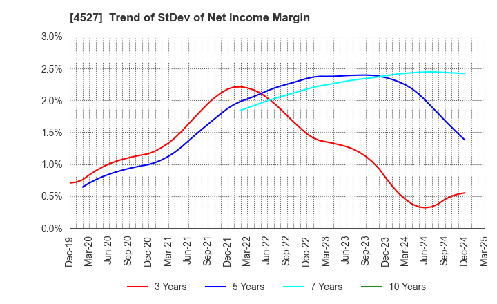 4527 ROHTO PHARMACEUTICAL CO.,LTD.: Trend of StDev of Net Income Margin
