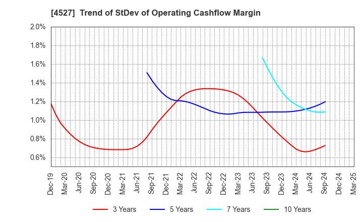 4527 ROHTO PHARMACEUTICAL CO.,LTD.: Trend of StDev of Operating Cashflow Margin