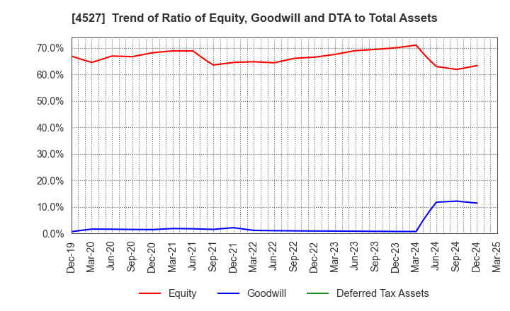 4527 ROHTO PHARMACEUTICAL CO.,LTD.: Trend of Ratio of Equity, Goodwill and DTA to Total Assets