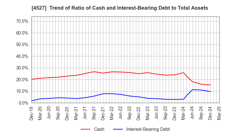 4527 ROHTO PHARMACEUTICAL CO.,LTD.: Trend of Ratio of Cash and Interest-Bearing Debt to Total Assets