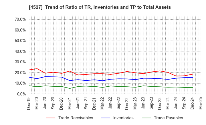 4527 ROHTO PHARMACEUTICAL CO.,LTD.: Trend of Ratio of TR, Inventories and TP to Total Assets