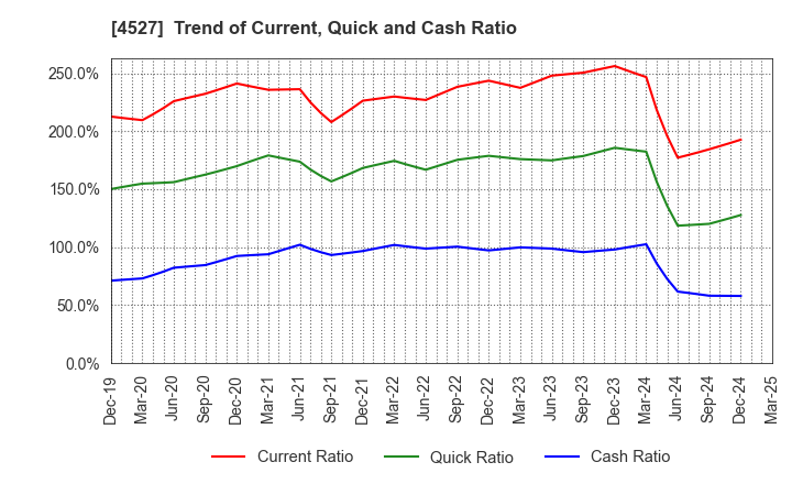 4527 ROHTO PHARMACEUTICAL CO.,LTD.: Trend of Current, Quick and Cash Ratio