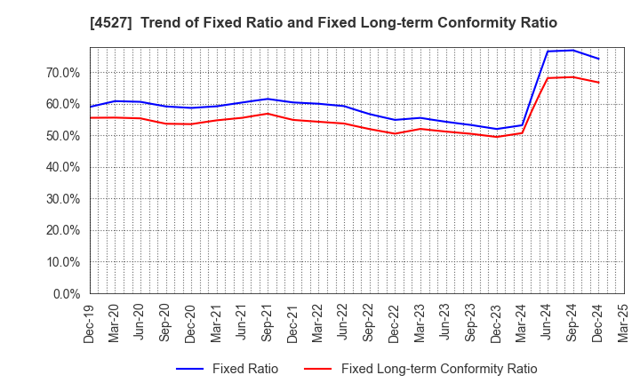 4527 ROHTO PHARMACEUTICAL CO.,LTD.: Trend of Fixed Ratio and Fixed Long-term Conformity Ratio