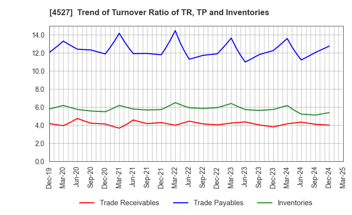 4527 ROHTO PHARMACEUTICAL CO.,LTD.: Trend of Turnover Ratio of TR, TP and Inventories