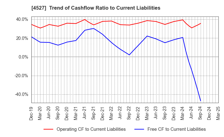 4527 ROHTO PHARMACEUTICAL CO.,LTD.: Trend of Cashflow Ratio to Current Liabilities