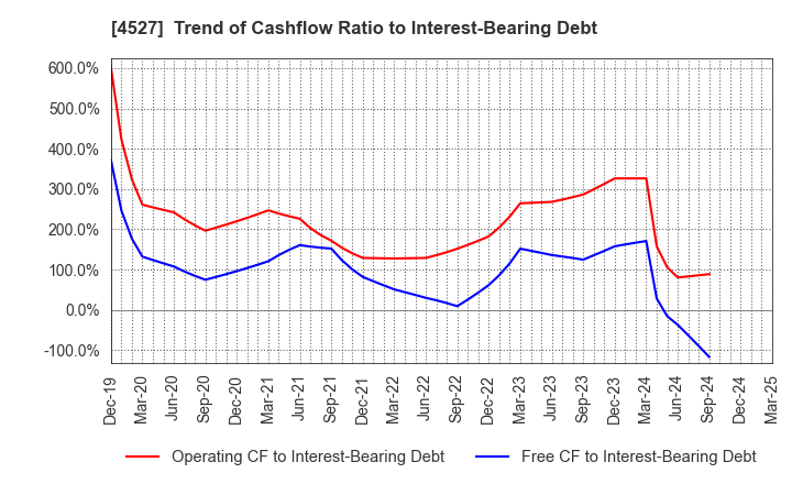 4527 ROHTO PHARMACEUTICAL CO.,LTD.: Trend of Cashflow Ratio to Interest-Bearing Debt