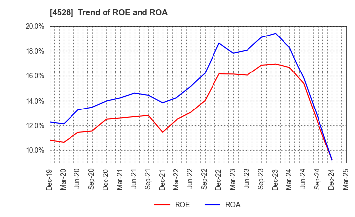 4528 ONO PHARMACEUTICAL CO.,LTD.: Trend of ROE and ROA
