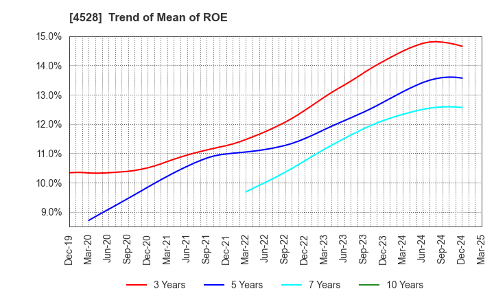 4528 ONO PHARMACEUTICAL CO.,LTD.: Trend of Mean of ROE
