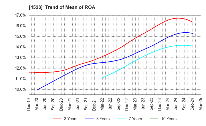 4528 ONO PHARMACEUTICAL CO.,LTD.: Trend of Mean of ROA