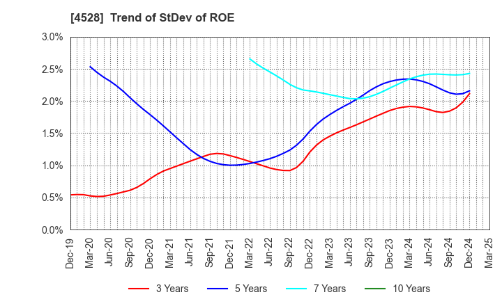4528 ONO PHARMACEUTICAL CO.,LTD.: Trend of StDev of ROE