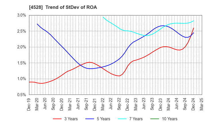4528 ONO PHARMACEUTICAL CO.,LTD.: Trend of StDev of ROA