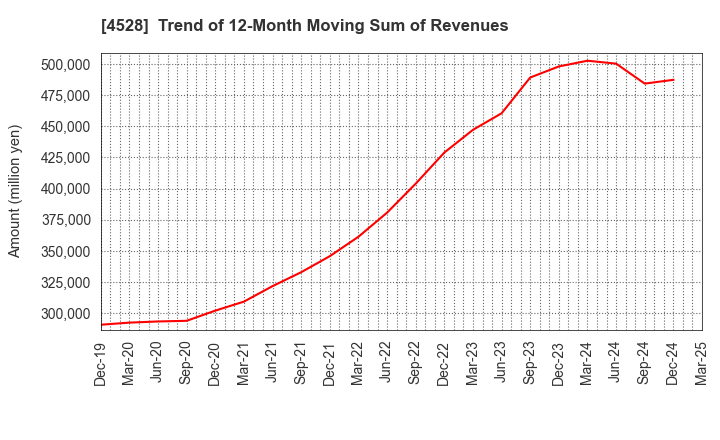 4528 ONO PHARMACEUTICAL CO.,LTD.: Trend of 12-Month Moving Sum of Revenues