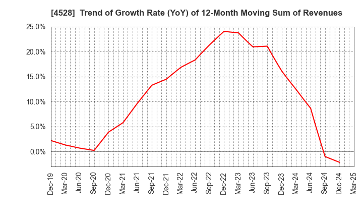 4528 ONO PHARMACEUTICAL CO.,LTD.: Trend of Growth Rate (YoY) of 12-Month Moving Sum of Revenues