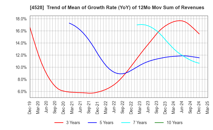 4528 ONO PHARMACEUTICAL CO.,LTD.: Trend of Mean of Growth Rate (YoY) of 12Mo Mov Sum of Revenues