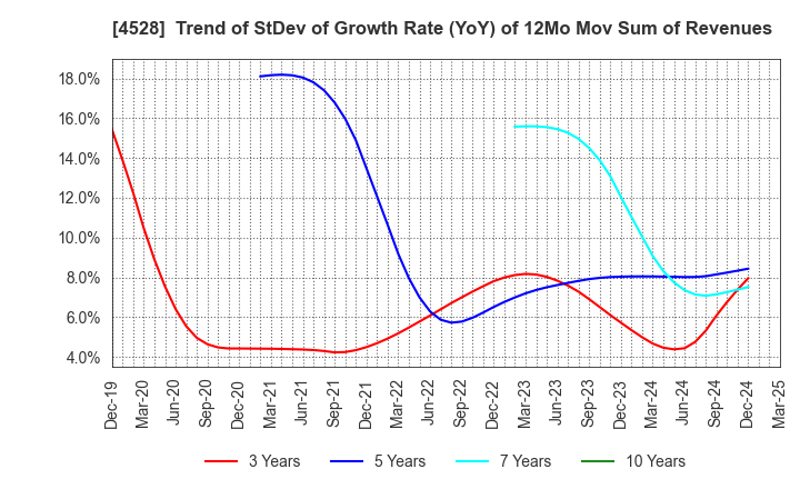 4528 ONO PHARMACEUTICAL CO.,LTD.: Trend of StDev of Growth Rate (YoY) of 12Mo Mov Sum of Revenues