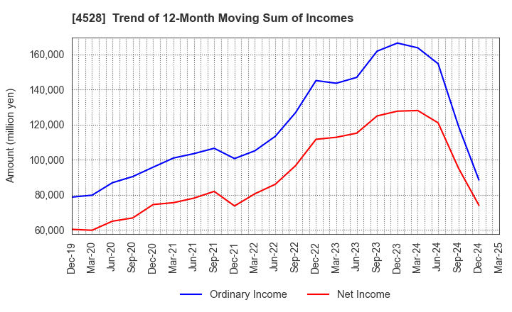 4528 ONO PHARMACEUTICAL CO.,LTD.: Trend of 12-Month Moving Sum of Incomes
