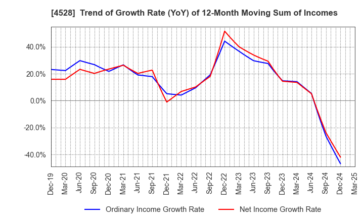 4528 ONO PHARMACEUTICAL CO.,LTD.: Trend of Growth Rate (YoY) of 12-Month Moving Sum of Incomes