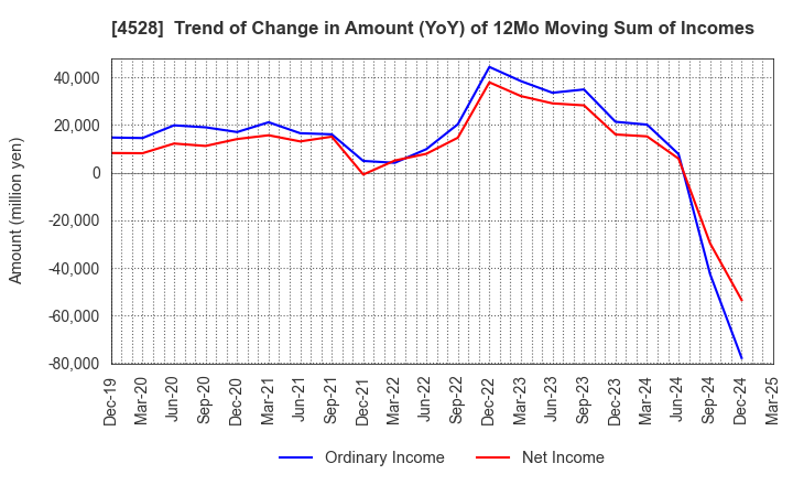 4528 ONO PHARMACEUTICAL CO.,LTD.: Trend of Change in Amount (YoY) of 12Mo Moving Sum of Incomes