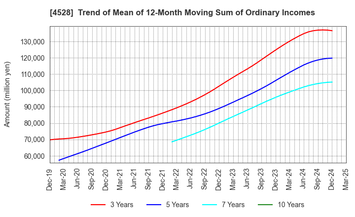 4528 ONO PHARMACEUTICAL CO.,LTD.: Trend of Mean of 12-Month Moving Sum of Ordinary Incomes