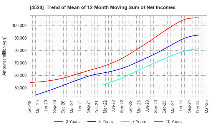 4528 ONO PHARMACEUTICAL CO.,LTD.: Trend of Mean of 12-Month Moving Sum of Net Incomes