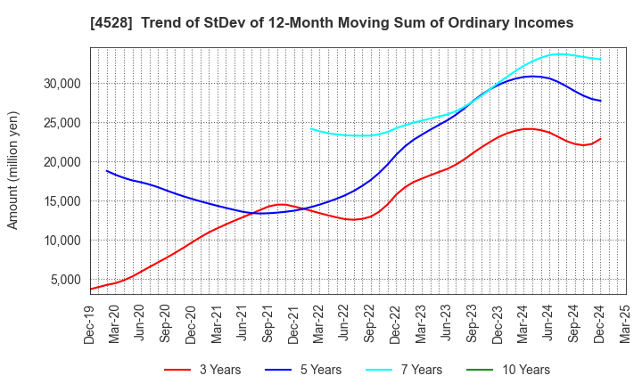 4528 ONO PHARMACEUTICAL CO.,LTD.: Trend of StDev of 12-Month Moving Sum of Ordinary Incomes