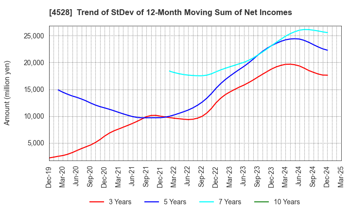 4528 ONO PHARMACEUTICAL CO.,LTD.: Trend of StDev of 12-Month Moving Sum of Net Incomes