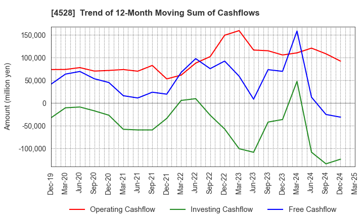 4528 ONO PHARMACEUTICAL CO.,LTD.: Trend of 12-Month Moving Sum of Cashflows