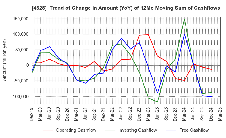 4528 ONO PHARMACEUTICAL CO.,LTD.: Trend of Change in Amount (YoY) of 12Mo Moving Sum of Cashflows
