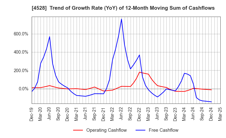 4528 ONO PHARMACEUTICAL CO.,LTD.: Trend of Growth Rate (YoY) of 12-Month Moving Sum of Cashflows