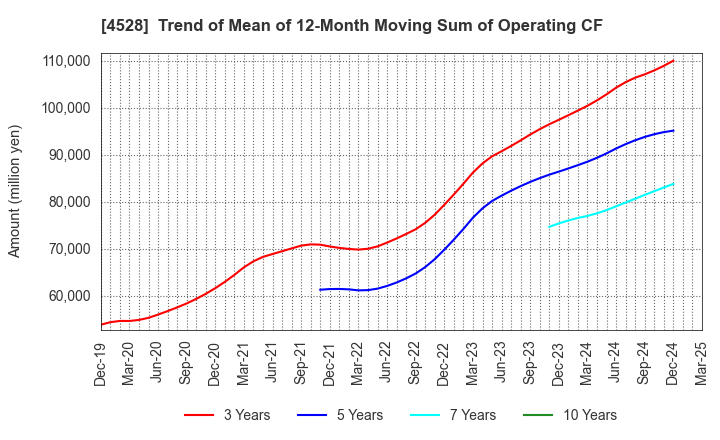 4528 ONO PHARMACEUTICAL CO.,LTD.: Trend of Mean of 12-Month Moving Sum of Operating CF