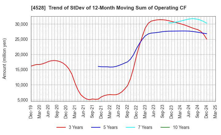 4528 ONO PHARMACEUTICAL CO.,LTD.: Trend of StDev of 12-Month Moving Sum of Operating CF