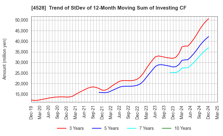 4528 ONO PHARMACEUTICAL CO.,LTD.: Trend of StDev of 12-Month Moving Sum of Investing CF
